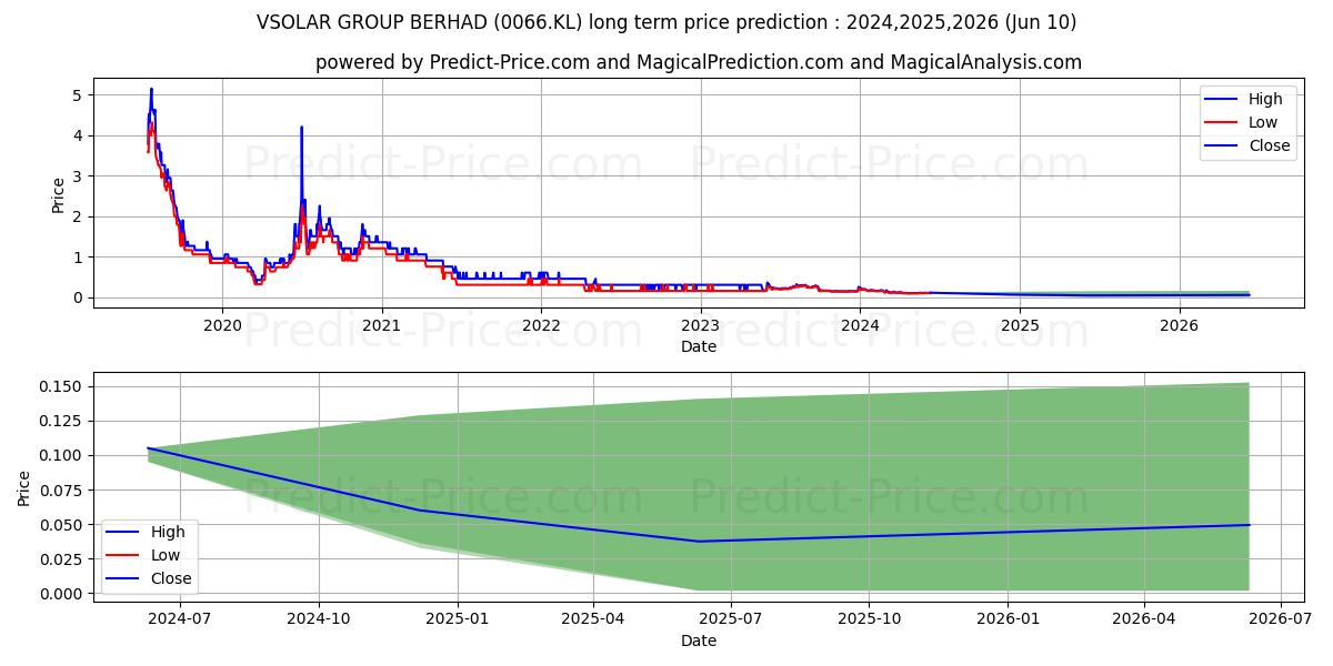 VSOLAR stock long term price prediction: 2024,2025,2026|0066.KL: 0.1273