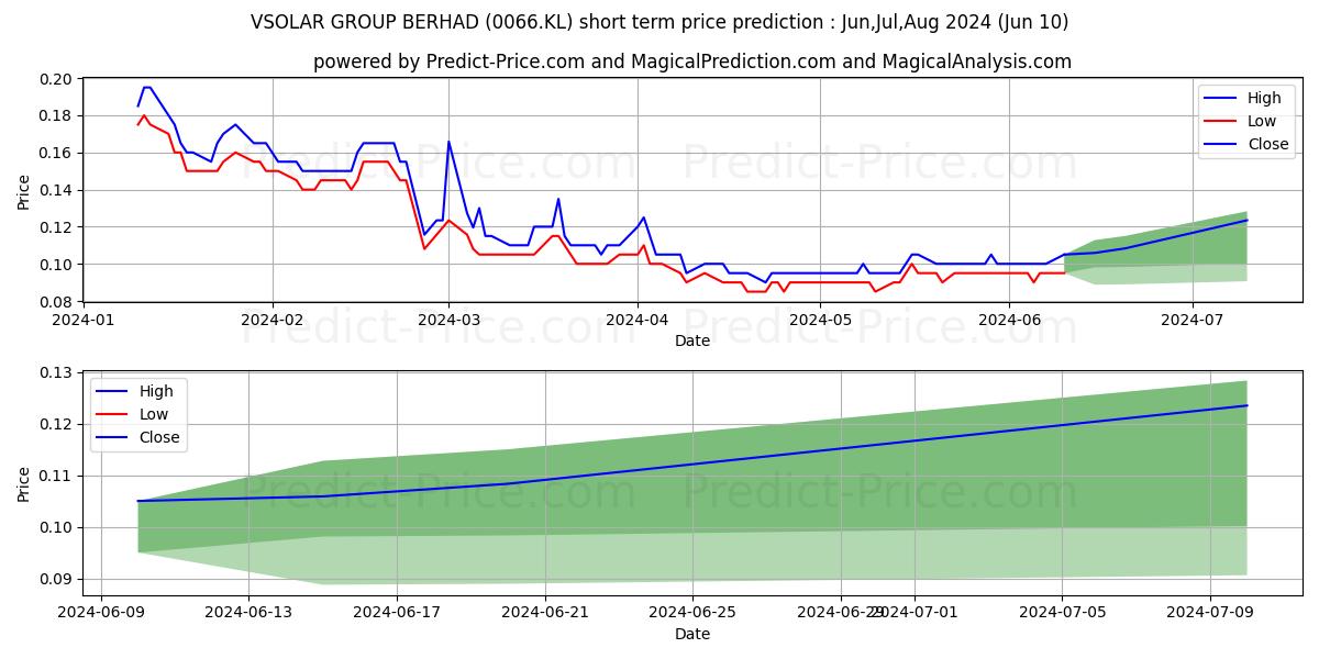 VSOLAR stock short term price prediction: May,Jun,Jul 2024|0066.KL: 0.13