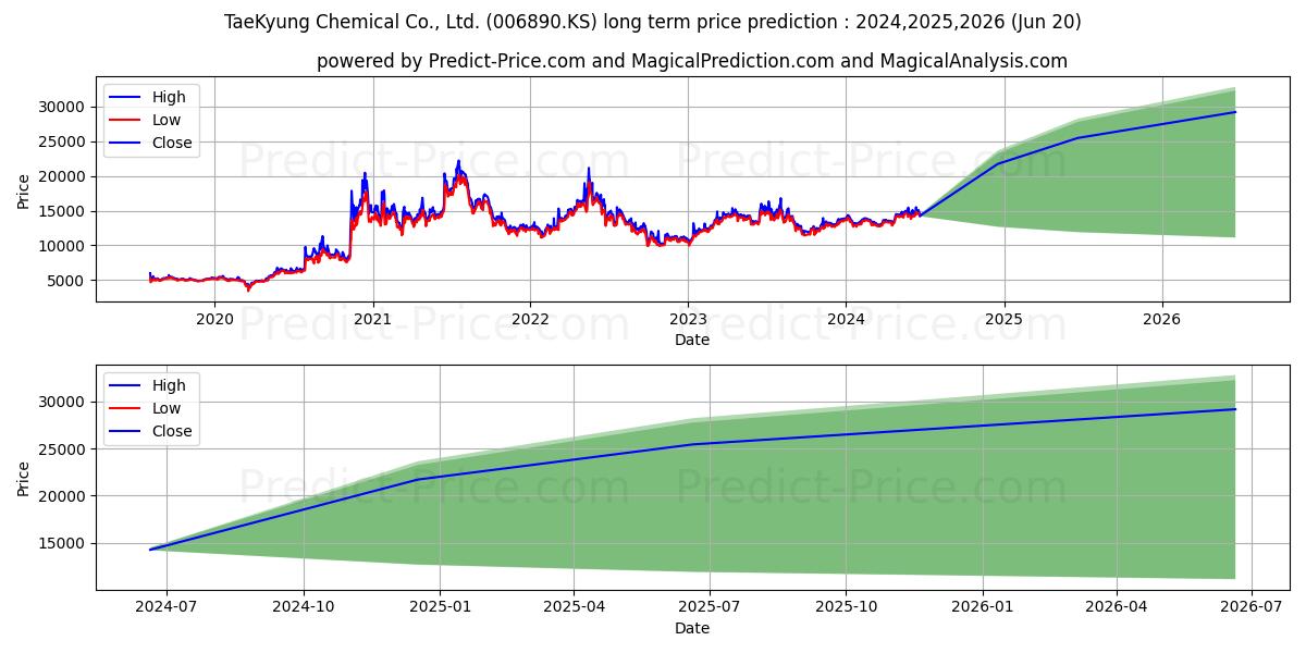 TAEKYUNGCHEMICAL stock long term price prediction: 2024,2025,2026|006890.KS: 23580.2519