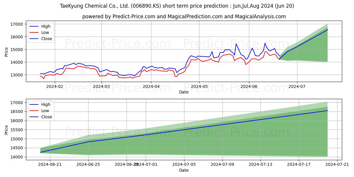 TAEKYUNGCHEMICAL stock short term price prediction: Jul,Aug,Sep 2024|006890.KS: 23,580.2518534660339355468750000000000