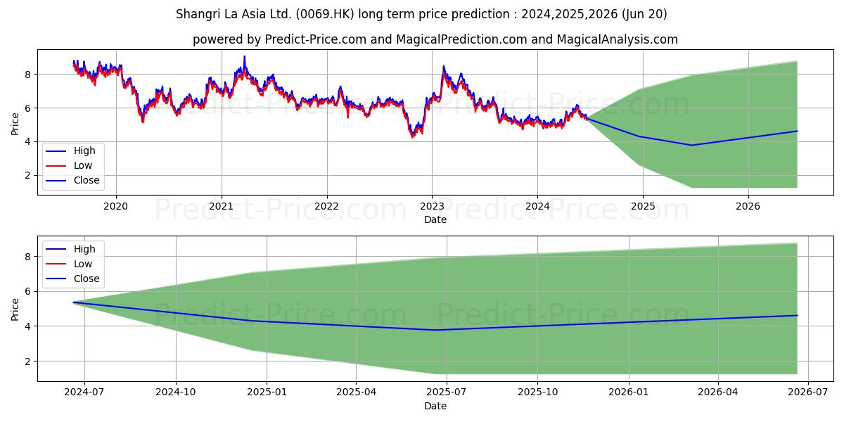 SHANGRI-LA ASIA stock long term price prediction: 2024,2025,2026|0069.HK: 8.1471