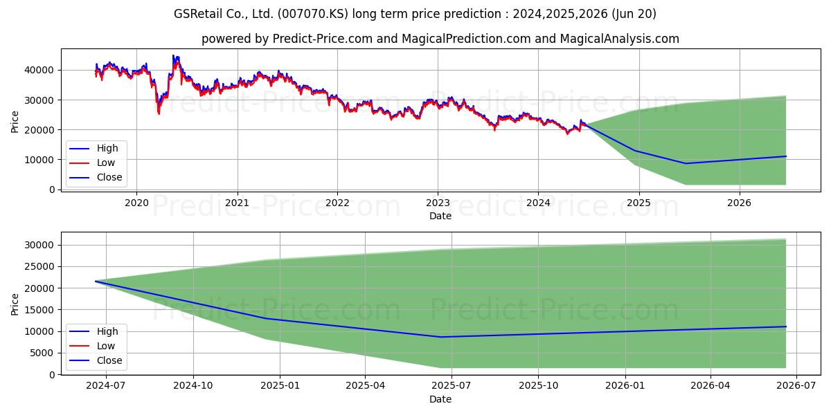 GS Retail stock long term price prediction: 2024,2025,2026|007070.KS: 24584.0396