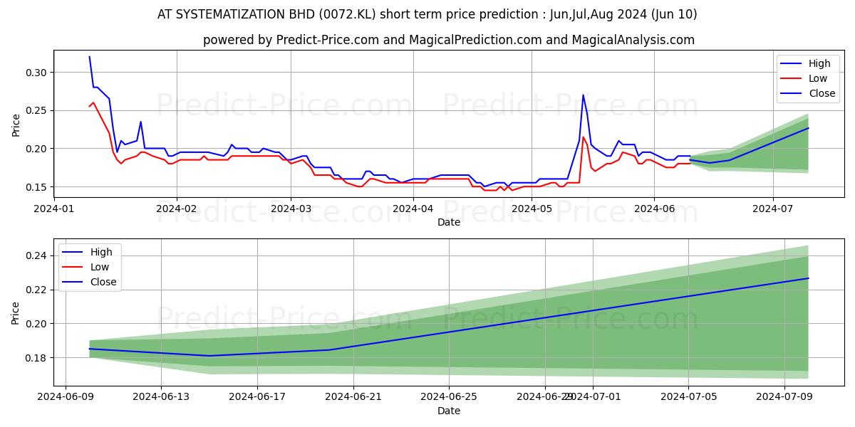 AT SYSTEMATIZATION BHD stock short term price prediction: May,Jun,Jul 2024|0072.KL: 0.27