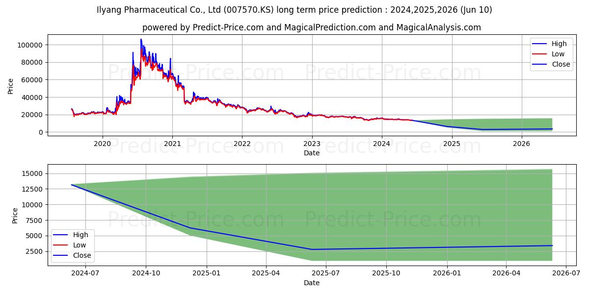 IlyangPharm stock long term price prediction: 2024,2025,2026|007570.KS: 16860.5718