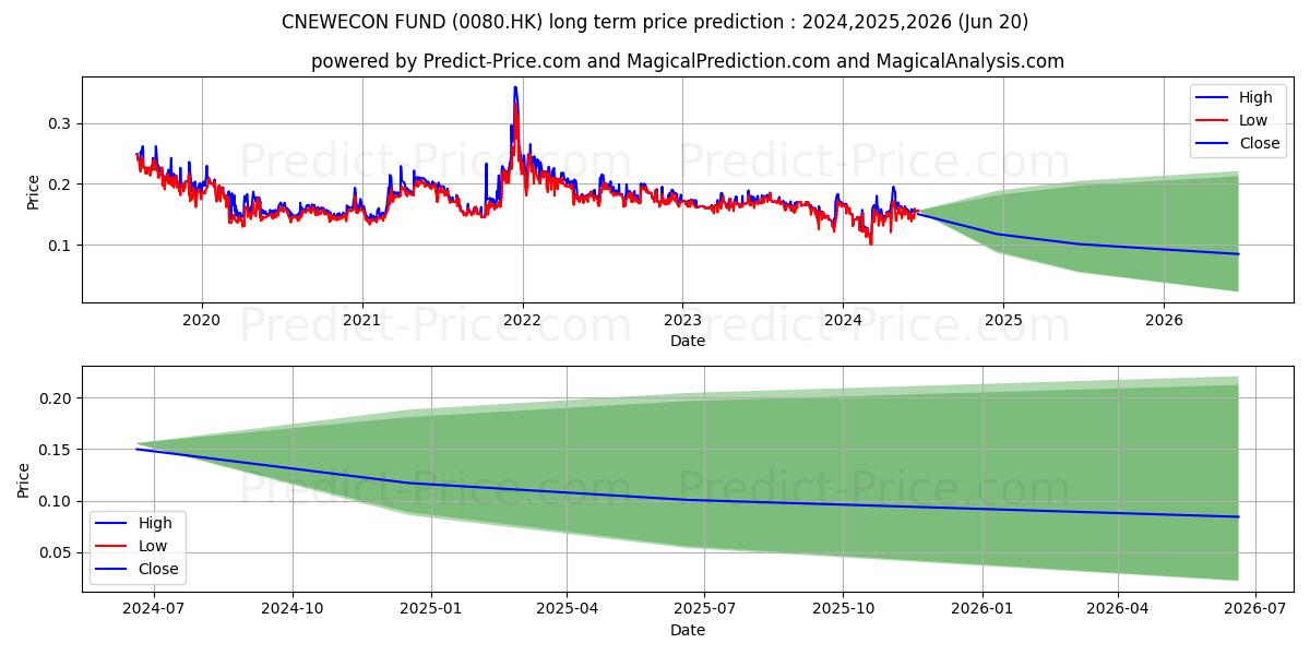 CNEWECON FUND stock long term price prediction: 2024,2025,2026|0080.HK: 0.2095