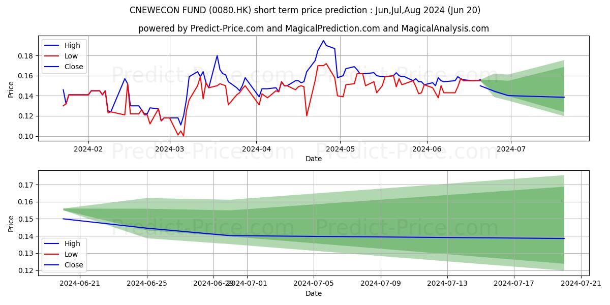 CNEWECON FUND stock short term price prediction: May,Jun,Jul 2024|0080.HK: 0.21