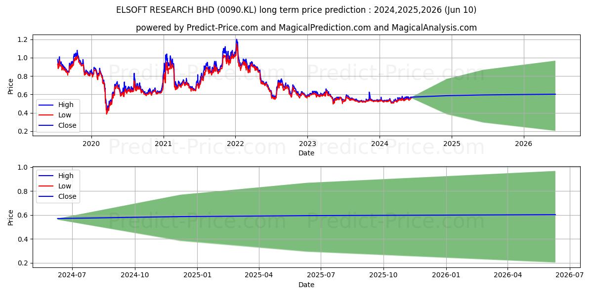 ELSOFT stock long term price prediction: 2024,2025,2026|0090.KL: 0.7019