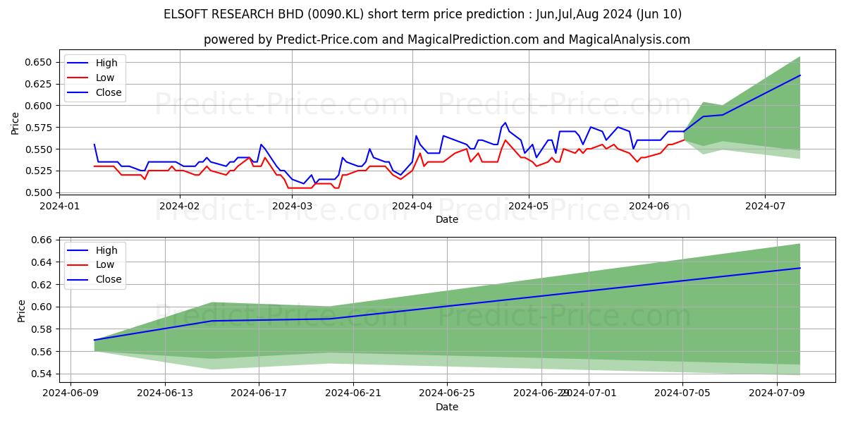 ELSOFT stock short term price prediction: May,Jun,Jul 2024|0090.KL: 0.70
