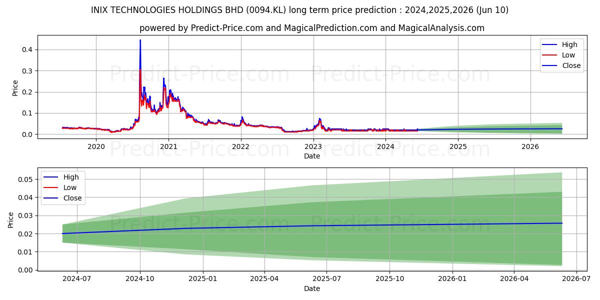 INIX stock long term price prediction: 2024,2025,2026|0094.KL: 0.0297