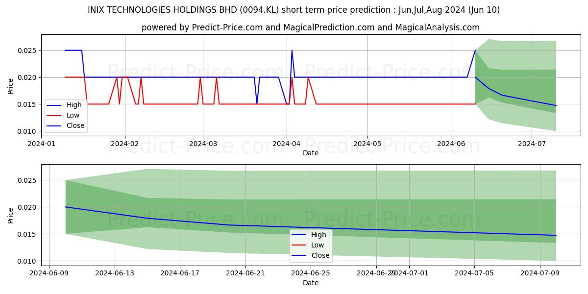INIX stock short term price prediction: May,Jun,Jul 2024|0094.KL: 0.030
