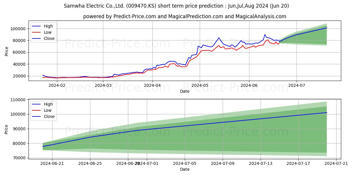SamwhaElec stock short term price prediction: Jul,Aug,Sep 2024|009470.KS: 156,719.0598630905151367187500000000000
