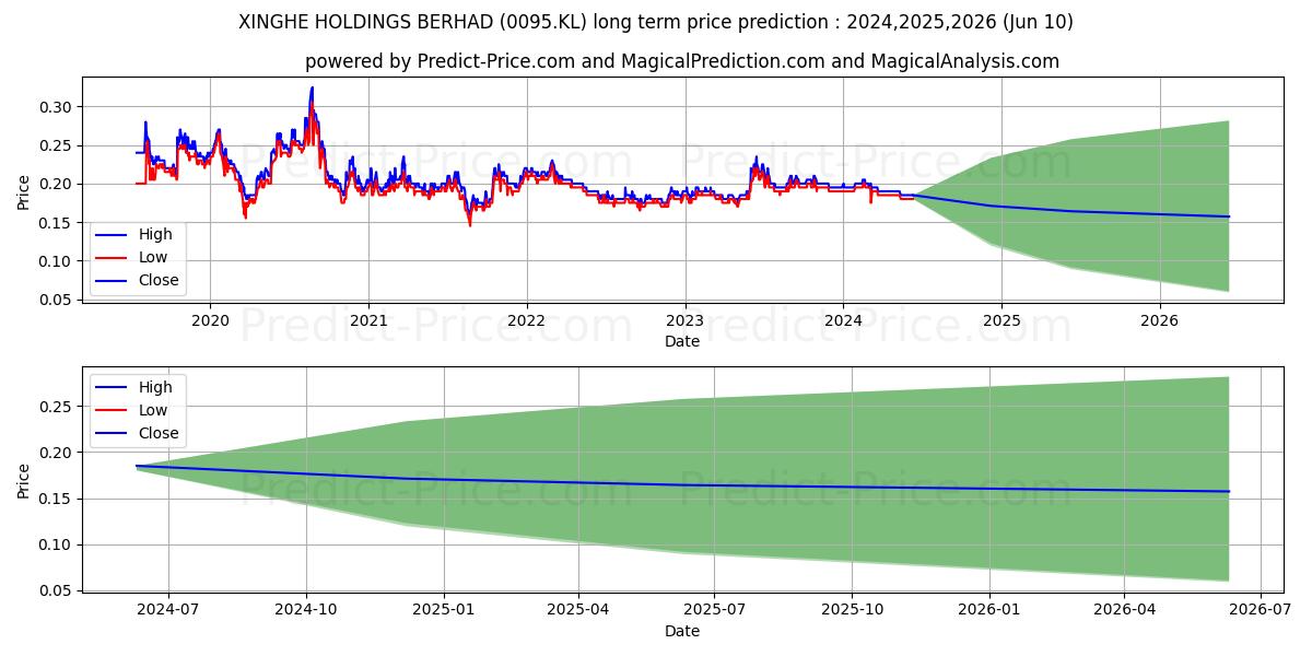 XINGHE HOLDINGS BERHAD stock long term price prediction: 2024,2025,2026|0095.KL: 0.2735