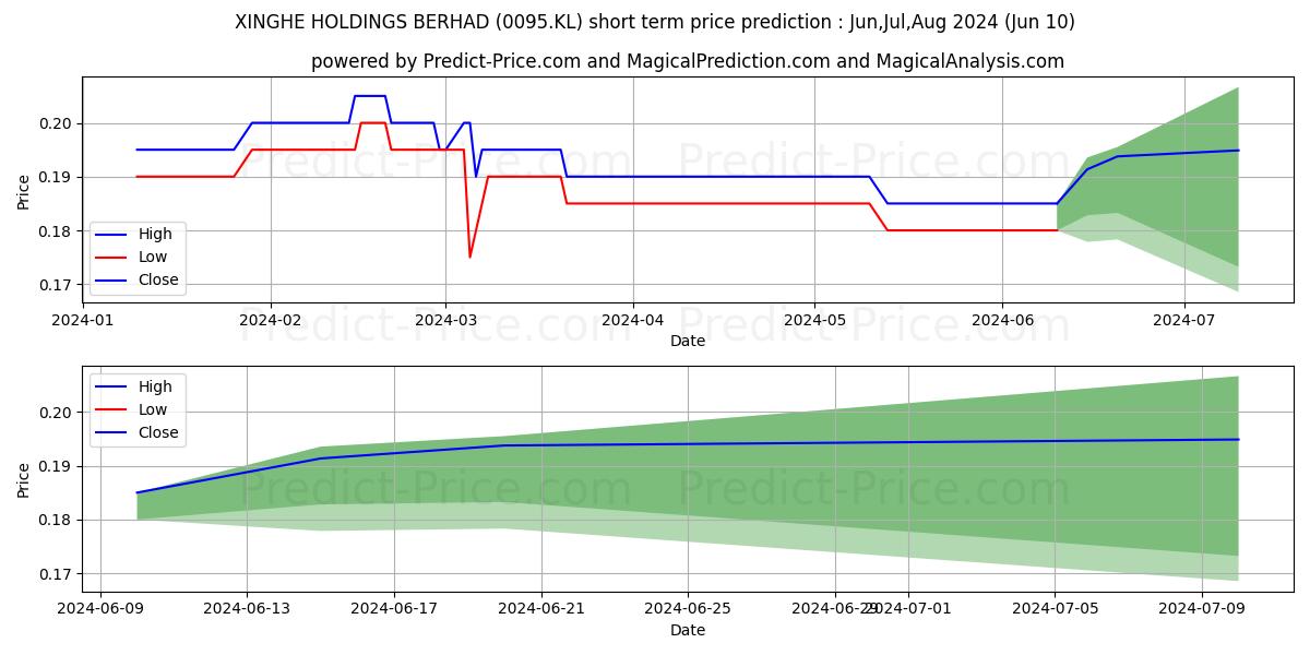 XINGHE HOLDINGS BERHAD stock short term price prediction: May,Jun,Jul 2024|0095.KL: 0.27