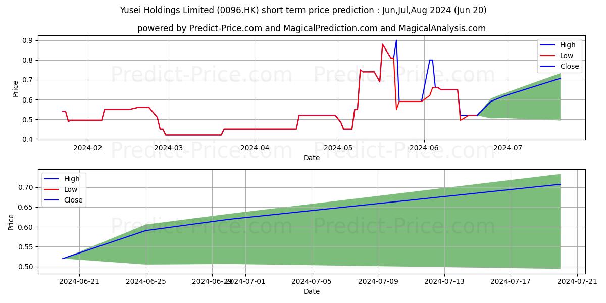 YUSEI stock short term price prediction: Apr,May,Jun 2024|0096.HK: 0.71