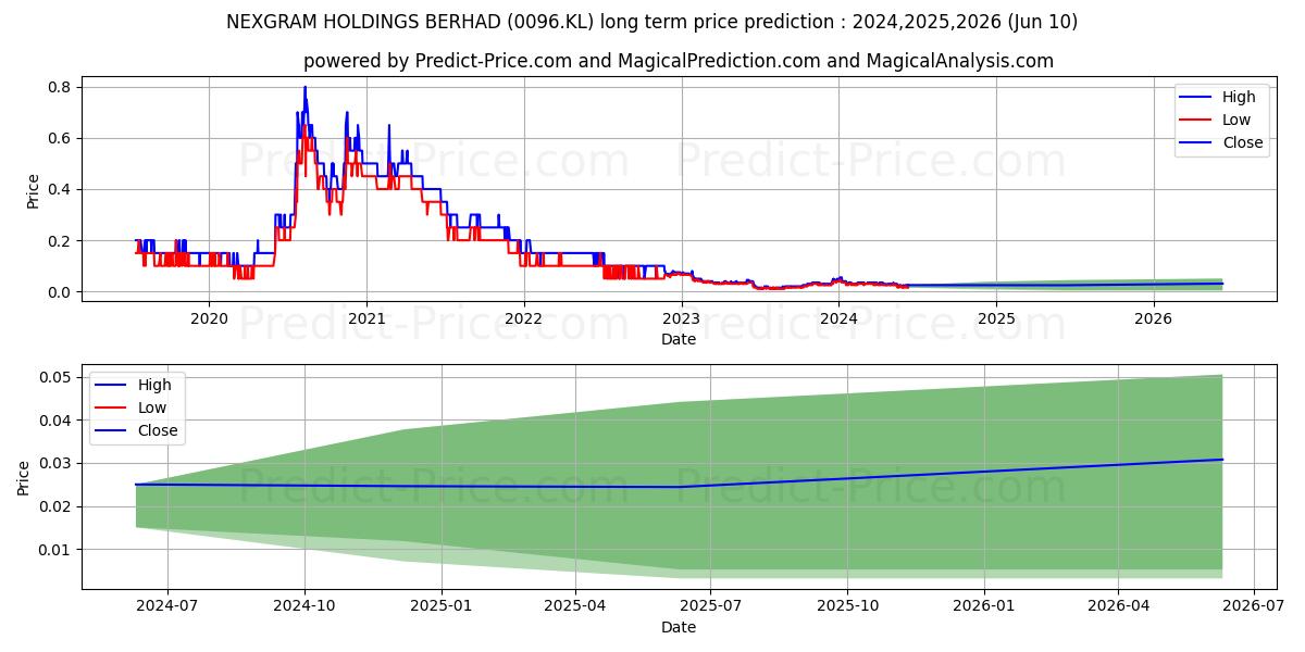 NEXGRAM stock long term price prediction: 2024,2025,2026|0096.KL: 0.0712