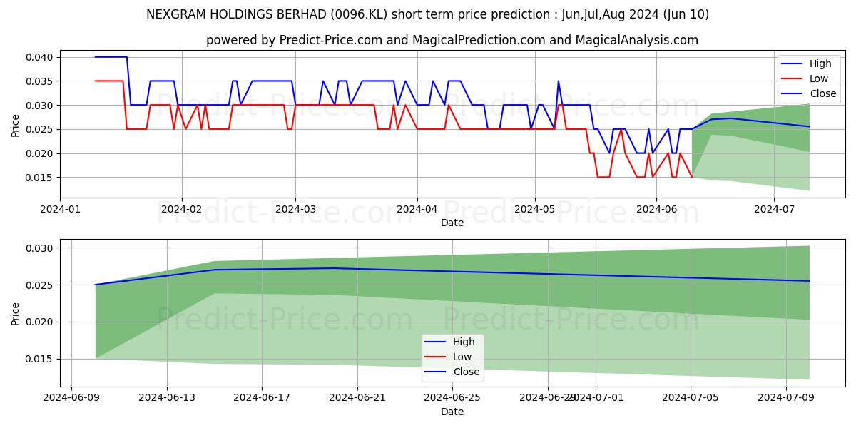NEXGRAM stock short term price prediction: May,Jun,Jul 2024|0096.KL: 0.071