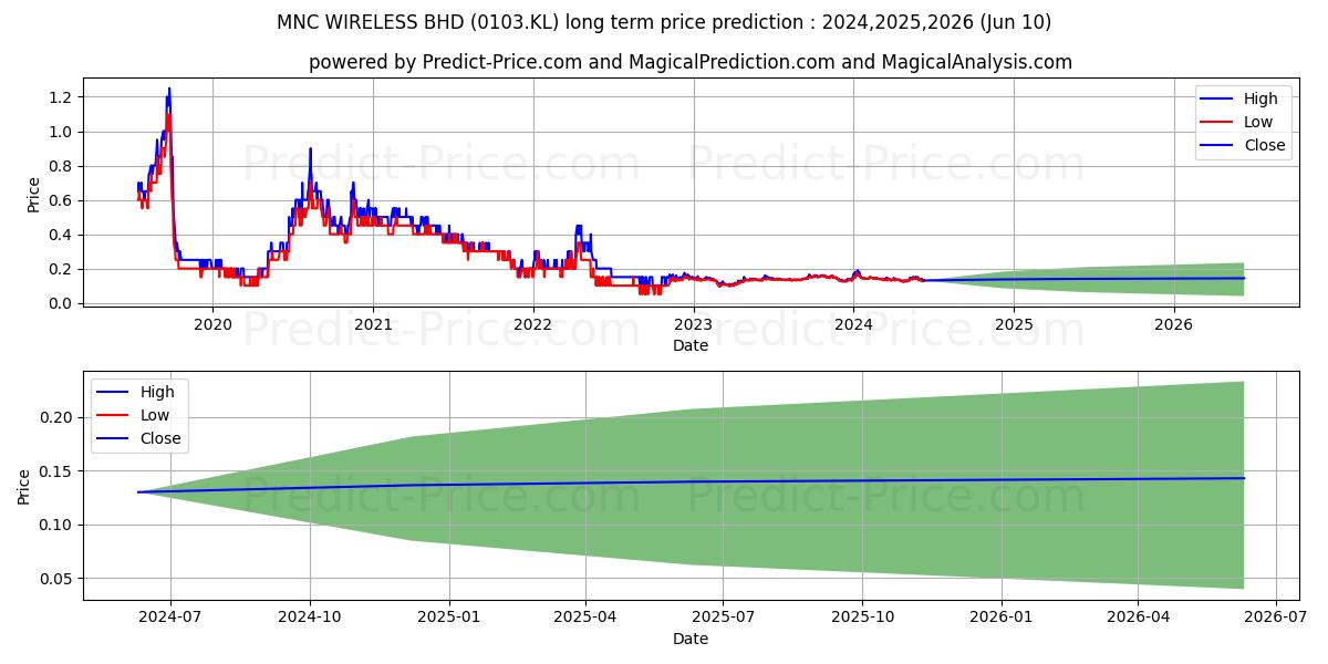 MNC WIRELESS BHD stock long term price prediction: 2024,2025,2026|0103.KL: 0.2081