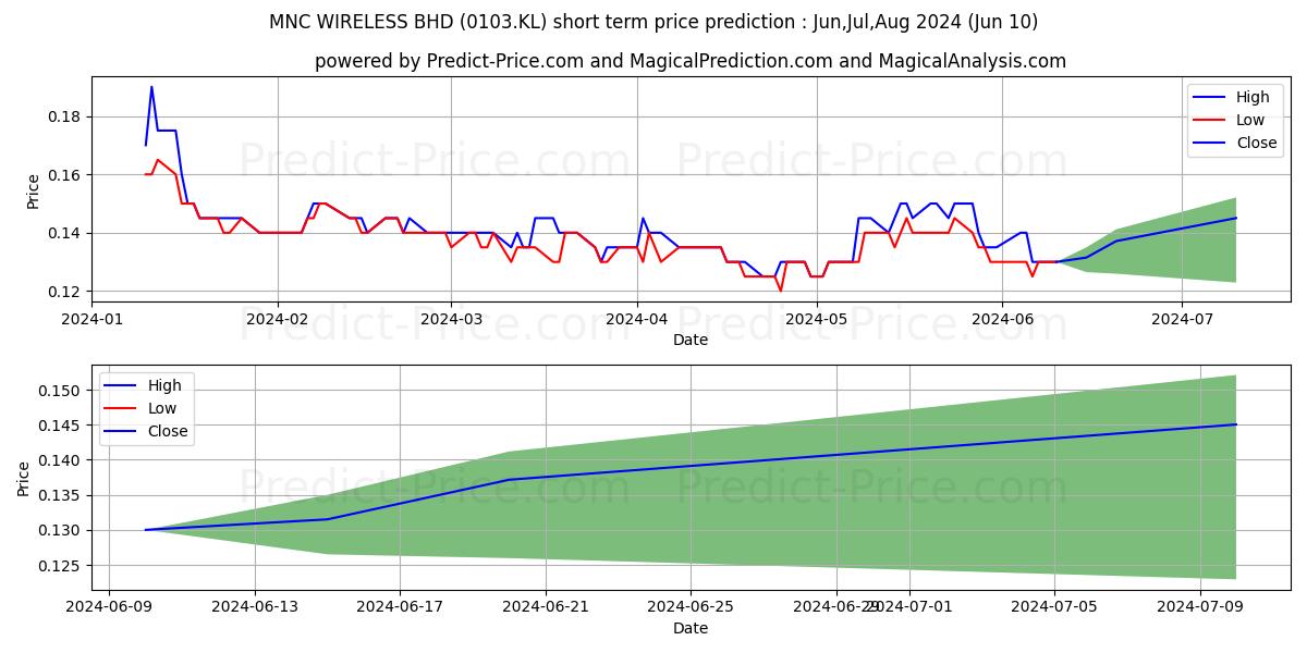 MNC WIRELESS BHD stock short term price prediction: May,Jun,Jul 2024|0103.KL: 0.21