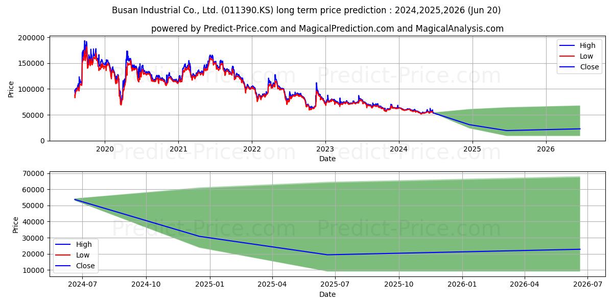 BusanInd stock long term price prediction: 2024,2025,2026|011390.KS: 60988.83