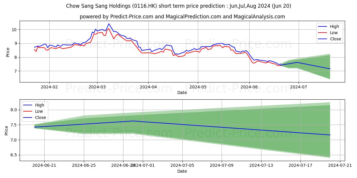 CHOW SANG SANG stock short term price prediction: Apr,May,Jun 2024|0116.HK: 13.75