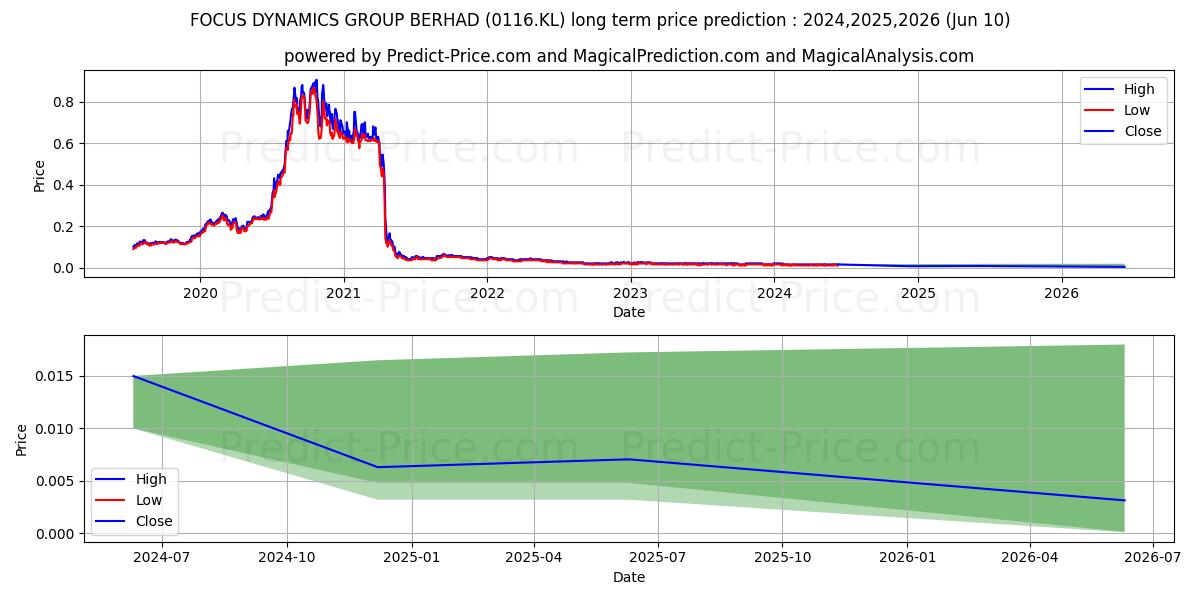 FOCUS stock long term price prediction: 2024,2025,2026|0116.KL: 0.0215