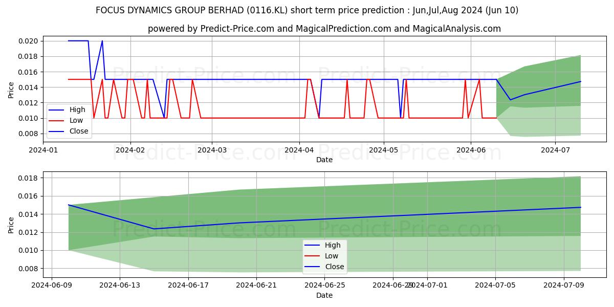 FOCUS stock short term price prediction: May,Jun,Jul 2024|0116.KL: 0.021