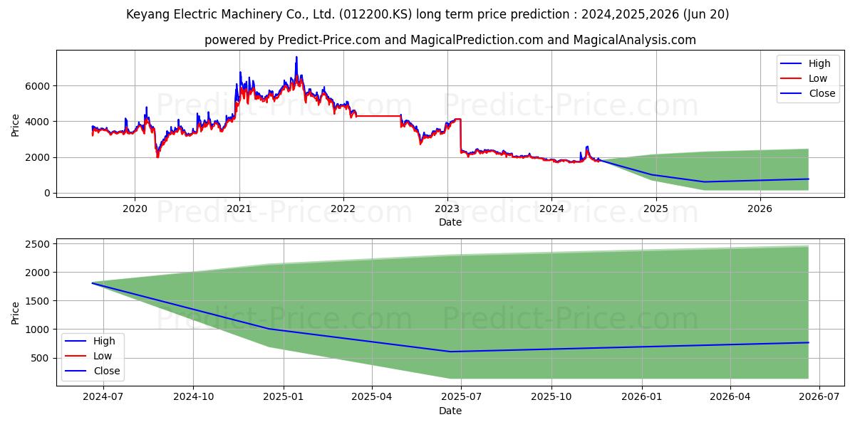 KeyangElecMach stock long term price prediction: 2024,2025,2026|012200.KS: 2114.3432