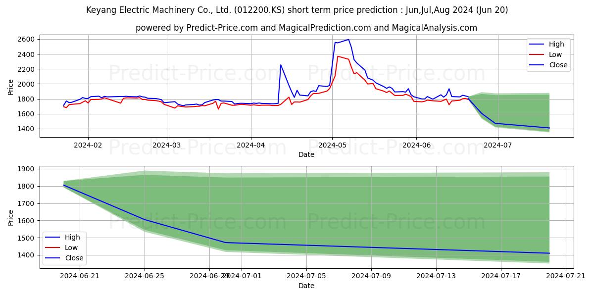 KeyangElecMach stock short term price prediction: May,Jun,Jul 2024|012200.KS: 2,114.3432440757751464843750000000000