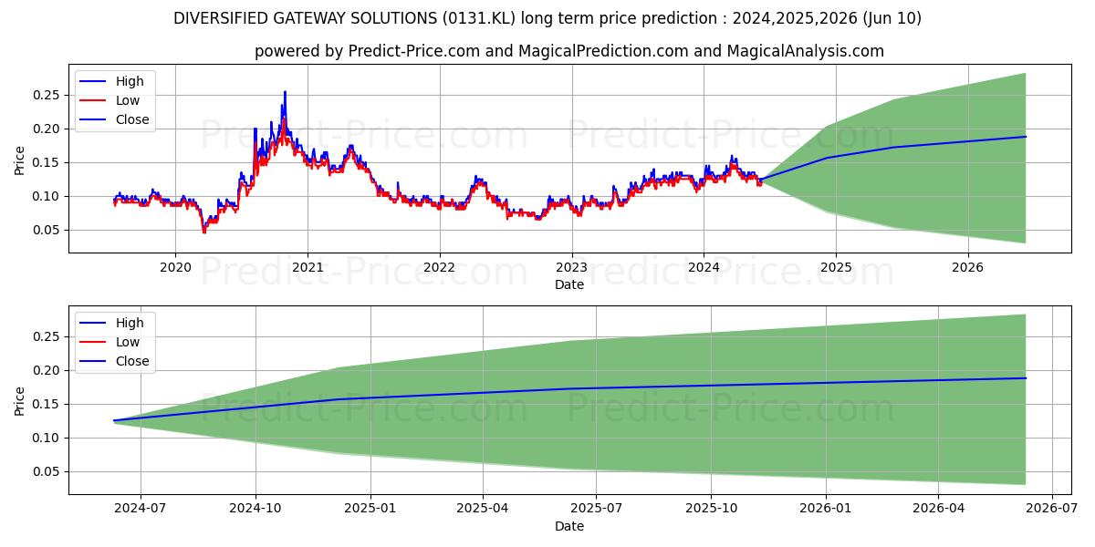 DGSB stock long term price prediction: 2024,2025,2026|0131.KL: 0.2386