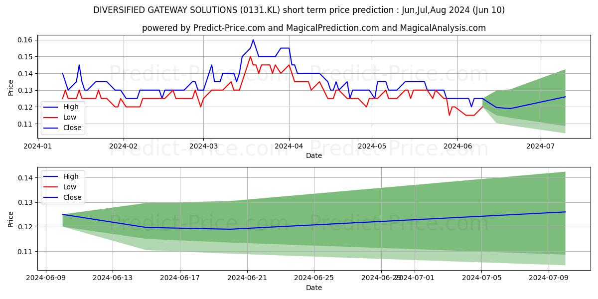 DGSB stock short term price prediction: May,Jun,Jul 2024|0131.KL: 0.24