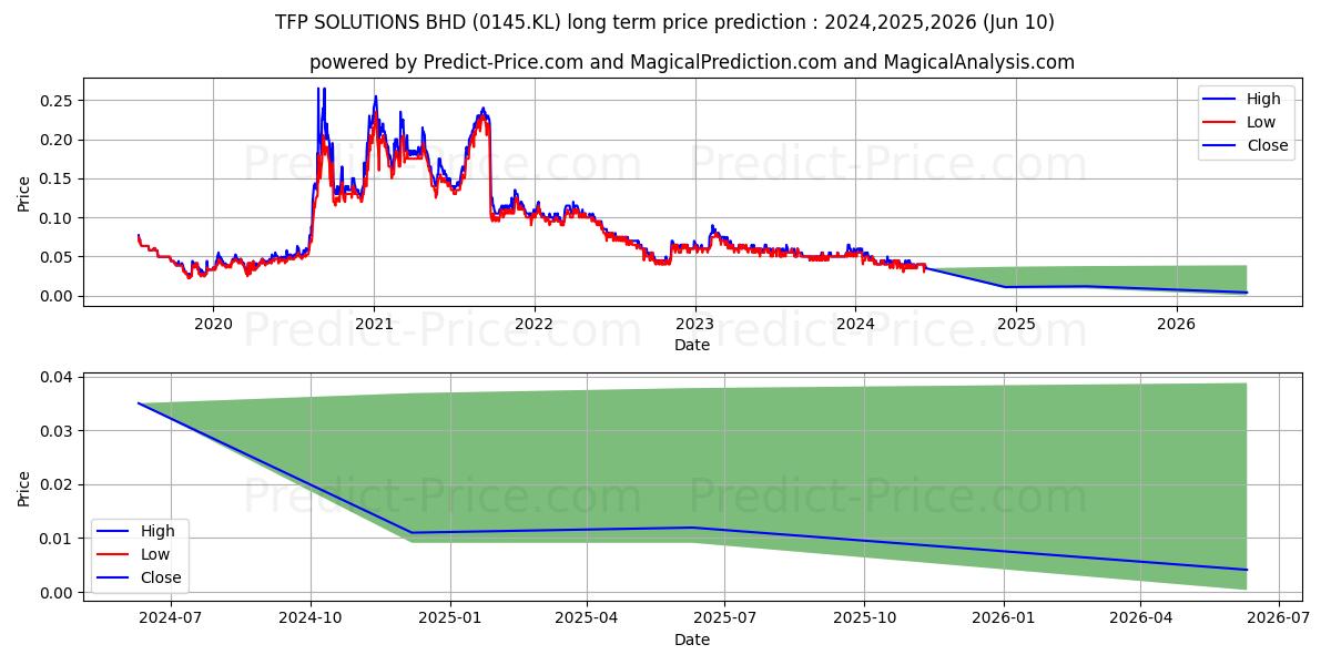 TFP SOLUTIONS BHD stock long term price prediction: 2024,2025,2026|0145.KL: 0.0509