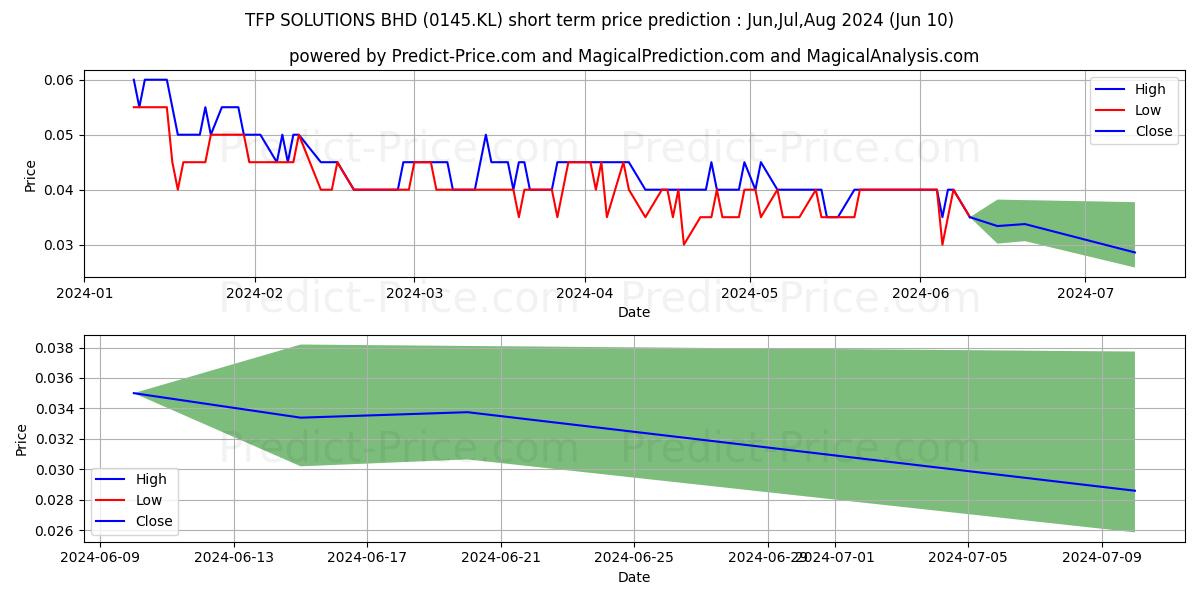 TFP SOLUTIONS BHD stock short term price prediction: May,Jun,Jul 2024|0145.KL: 0.051