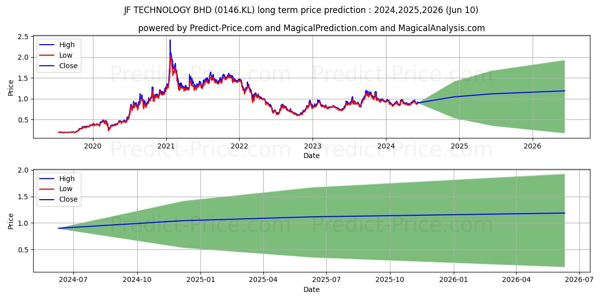 JFTECH stock long term price prediction: 2024,2025,2026|0146.KL: 1.4887