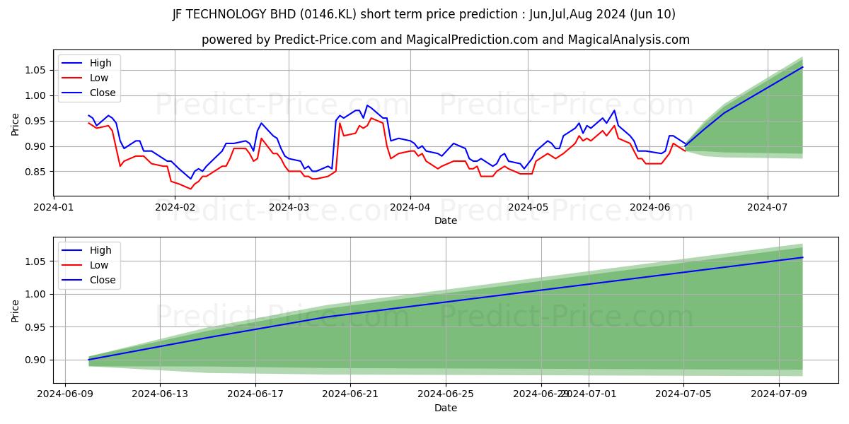 JFTECH stock short term price prediction: May,Jun,Jul 2024|0146.KL: 1.49