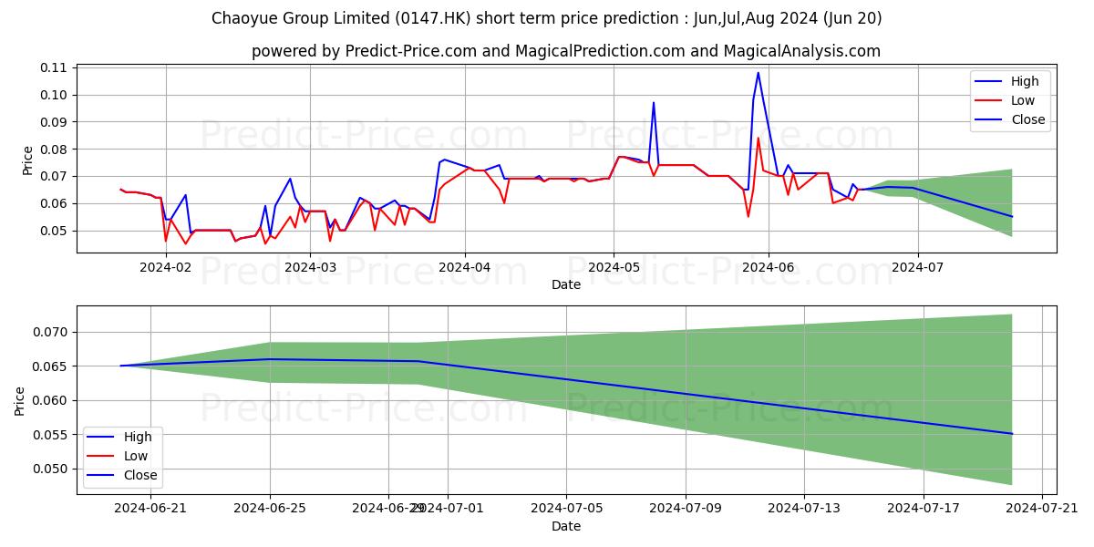 IB SETTLEMENT stock short term price prediction: Jul,Aug,Sep 2024|0147.HK: 0.116