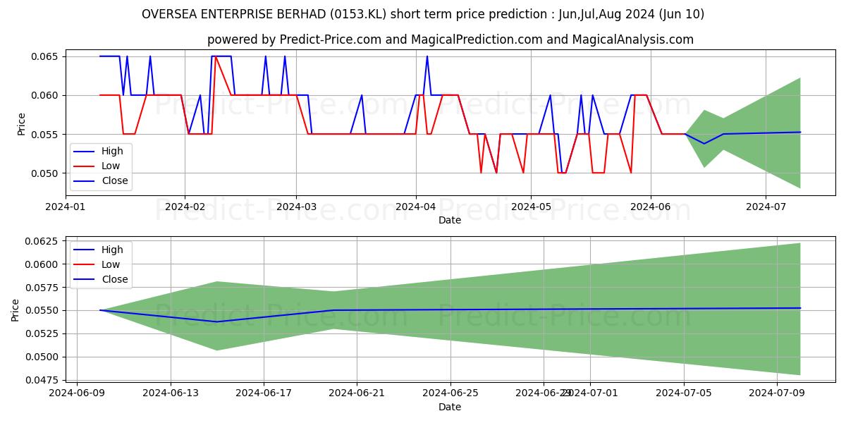 OVERSEA stock short term price prediction: May,Jun,Jul 2024|0153.KL: 0.064