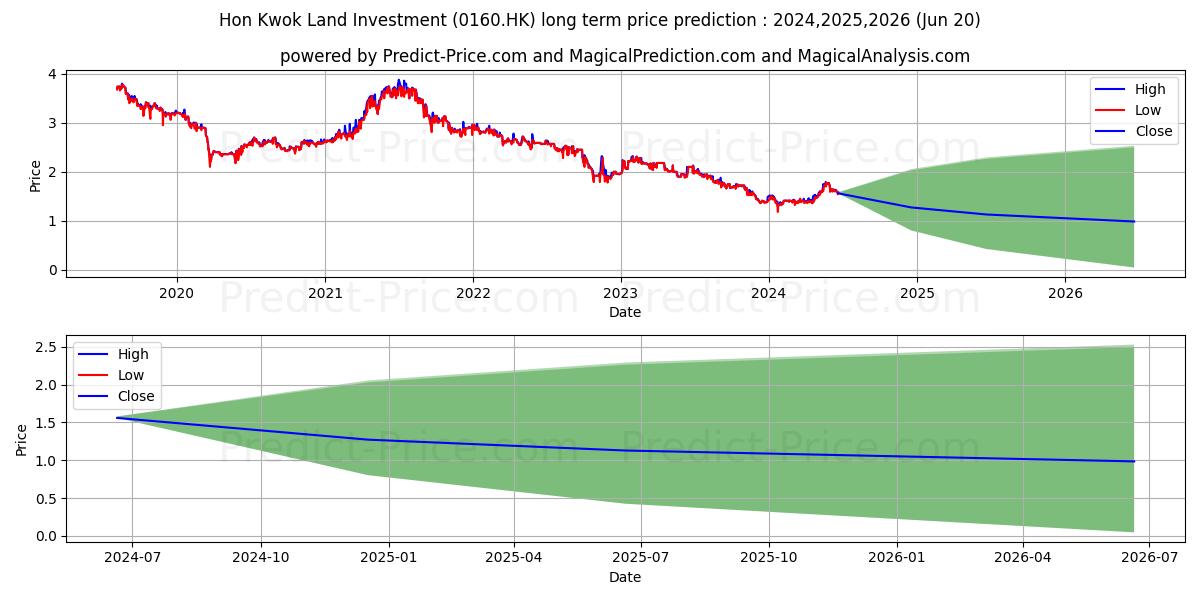 HON KWOK LAND stock long term price prediction: 2024,2025,2026|0160.HK: 2.0815