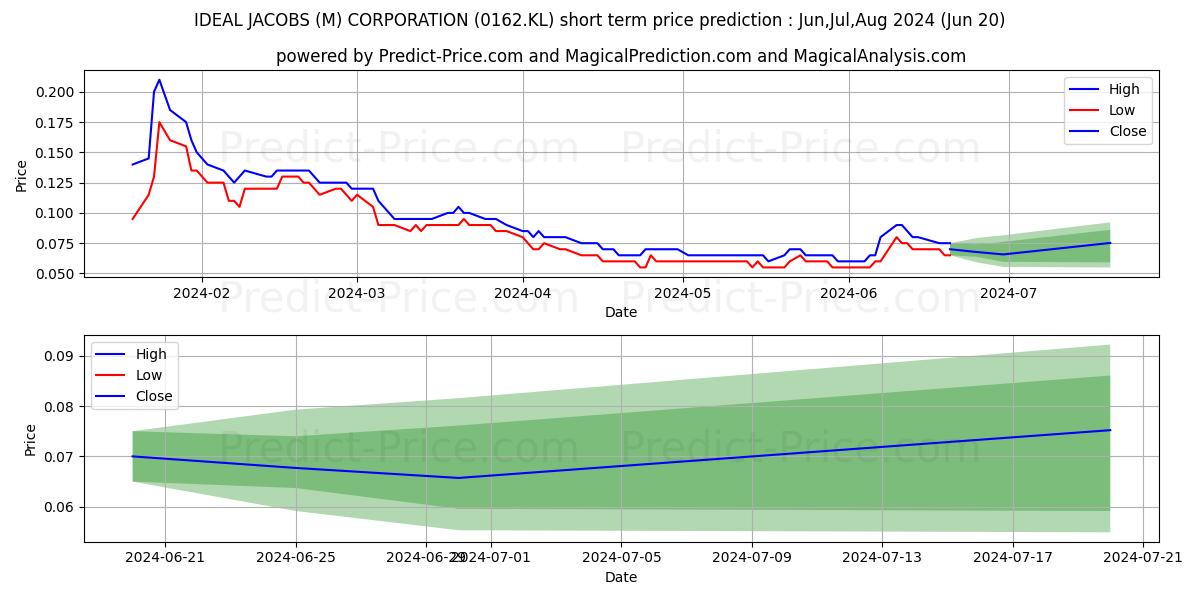 WIDAD stock short term price prediction: Jul,Aug,Sep 2024|0162.KL: 0.087