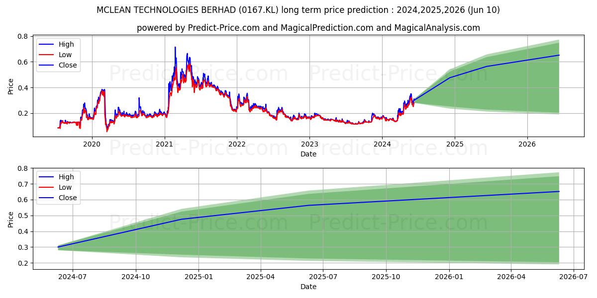 MCLEAN stock long term price prediction: 2024,2025,2026|0167.KL: 0.264