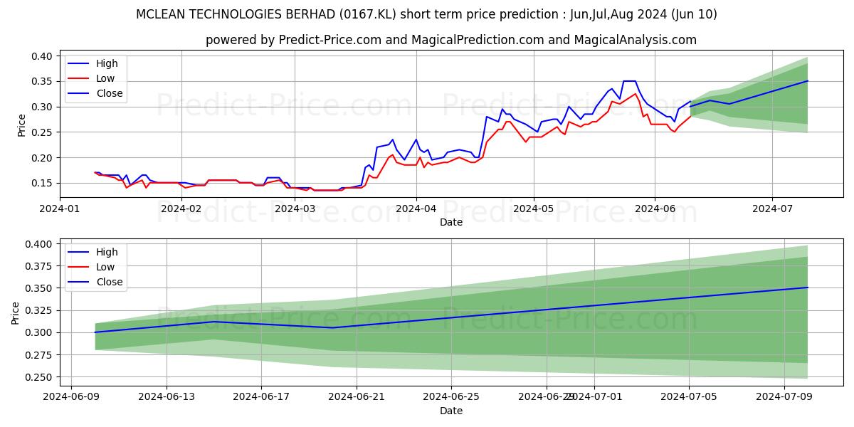 MCLEAN stock short term price prediction: May,Jun,Jul 2024|0167.KL: 0.26