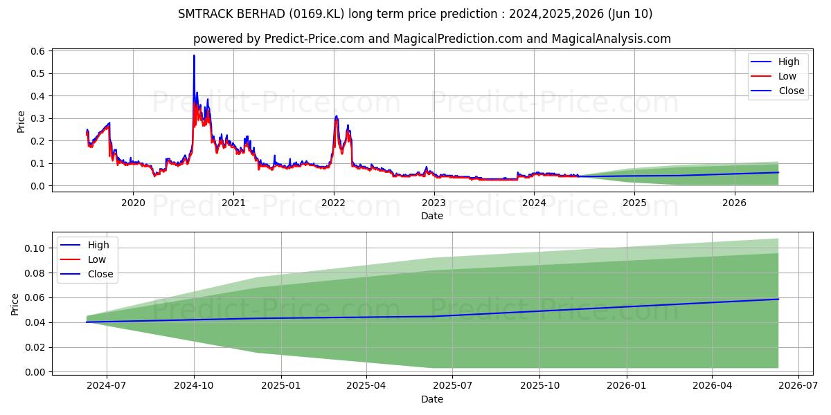 SMTRACK stock long term price prediction: 2024,2025,2026|0169.KL: 0.093