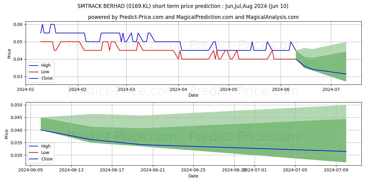 SMTRACK stock short term price prediction: May,Jun,Jul 2024|0169.KL: 0.093