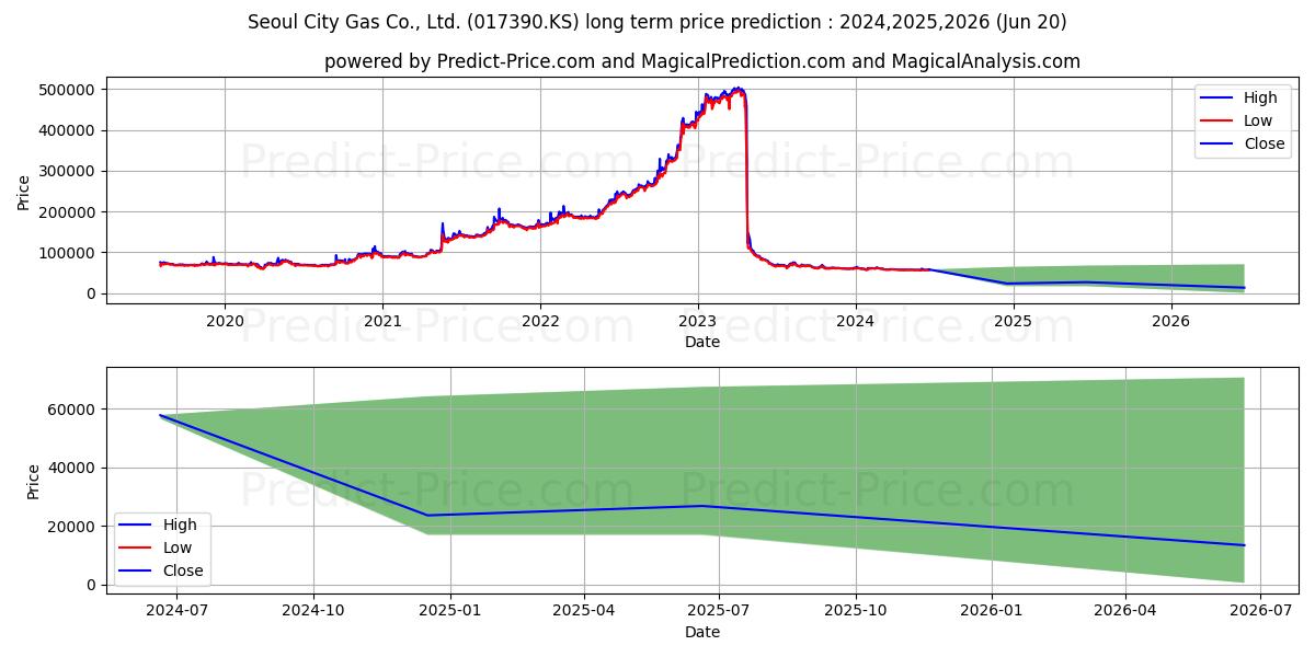 SeoulCtyGas stock long term price prediction: 2024,2025,2026|017390.KS: 62466.3389