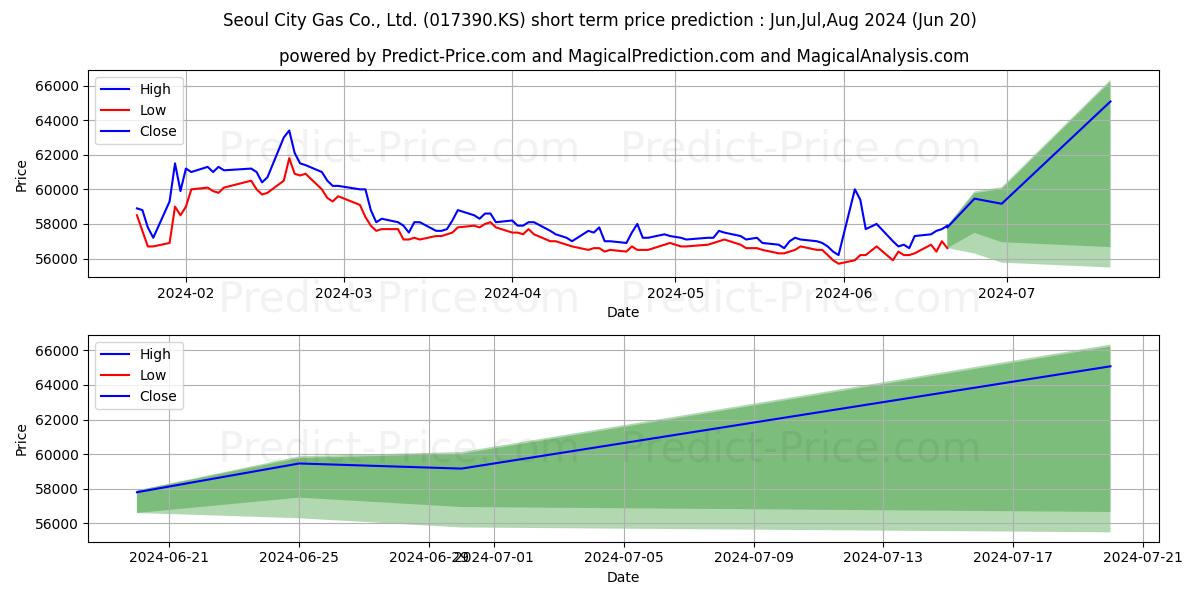 SeoulCtyGas stock short term price prediction: May,Jun,Jul 2024|017390.KS: 62,466.3389253616333007812500000000000