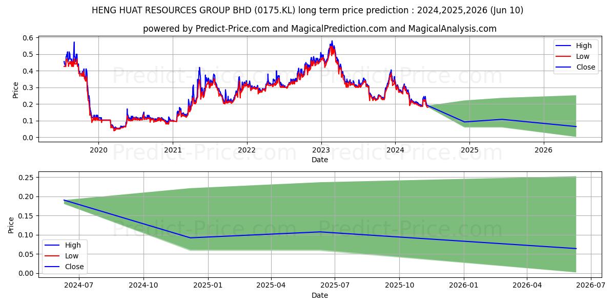 HHGROUP stock long term price prediction: 2024,2025,2026|0175.KL: 0.3069