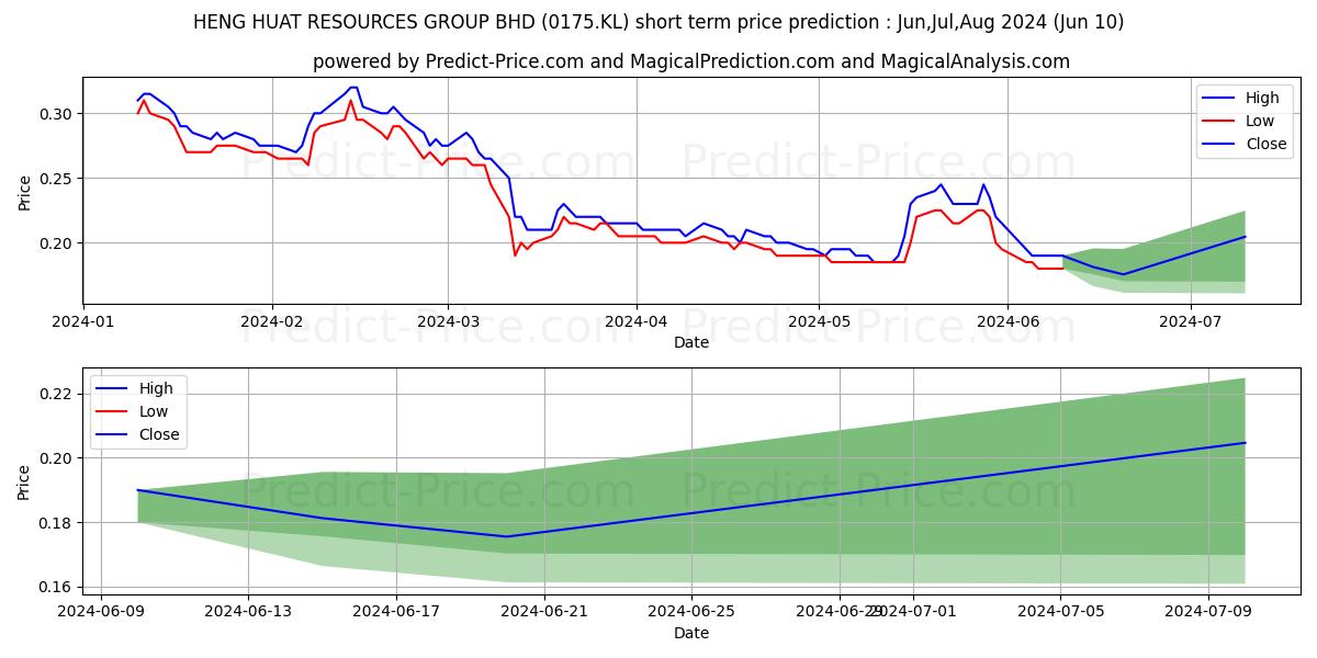 HHGROUP stock short term price prediction: May,Jun,Jul 2024|0175.KL: 0.31