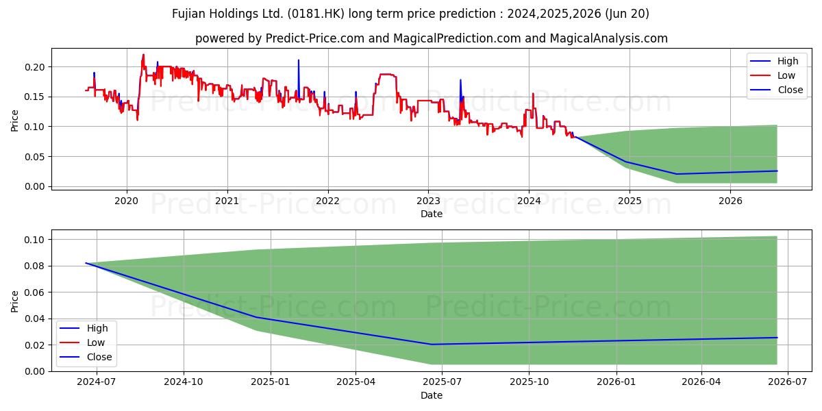 FUJIAN HOLDINGS stock long term price prediction: 2024,2025,2026|0181.HK: 0.1249