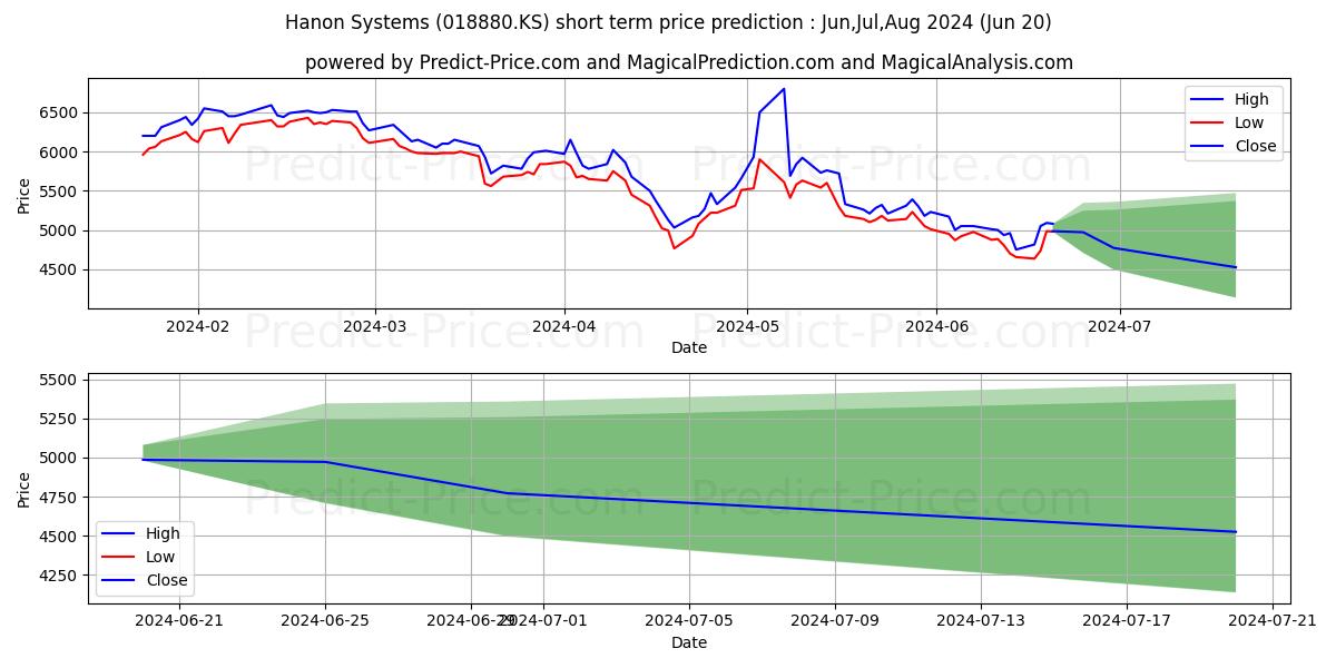 Hanon Systems stock short term price prediction: Jul,Aug,Sep 2024|018880.KS: 6,985.9499692916870117187500000000000