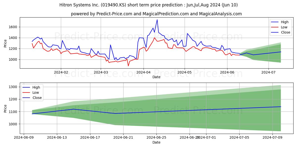 Hitron stock short term price prediction: May,Jun,Jul 2024|019490.KS: 1,349.4532949924468994140625000000000