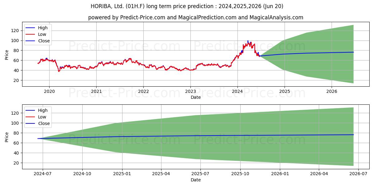HORIBA LTD stock long term price prediction: 2024,2025,2026|01H.F: 141.5919